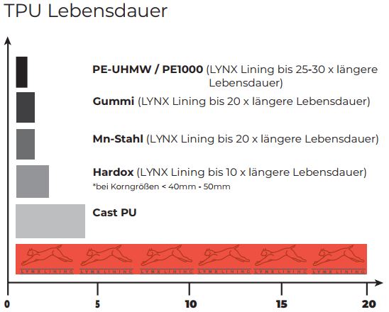 TPU Lebensdauer Vergleich